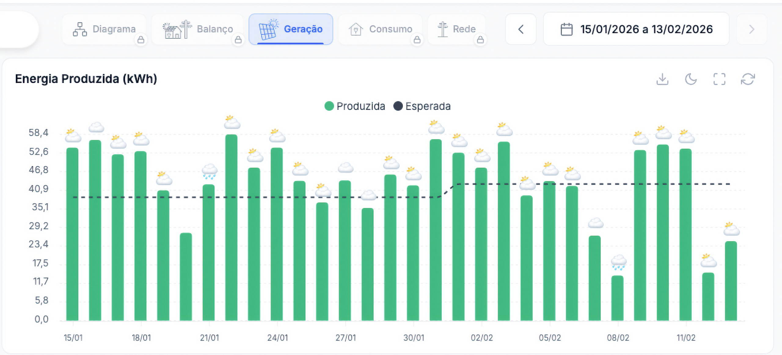 Dashboard monitoramento